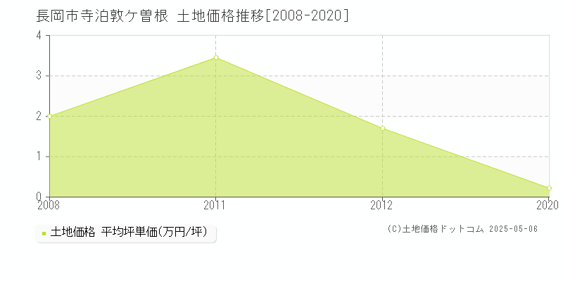 長岡市寺泊敦ケ曽根の土地価格推移グラフ 