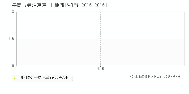 寺泊夏戸(長岡市)の土地価格推移グラフ(坪単価)[2016-2016年]