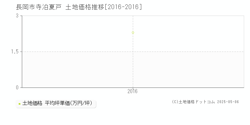 長岡市寺泊夏戸の土地価格推移グラフ 