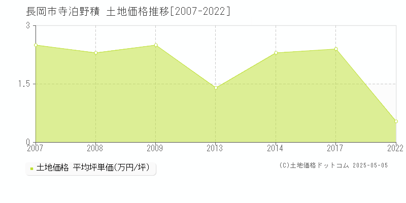 寺泊野積(長岡市)の土地価格推移グラフ(坪単価)[2007-2022年]
