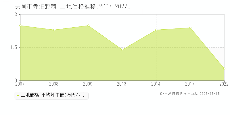 長岡市寺泊野積の土地価格推移グラフ 