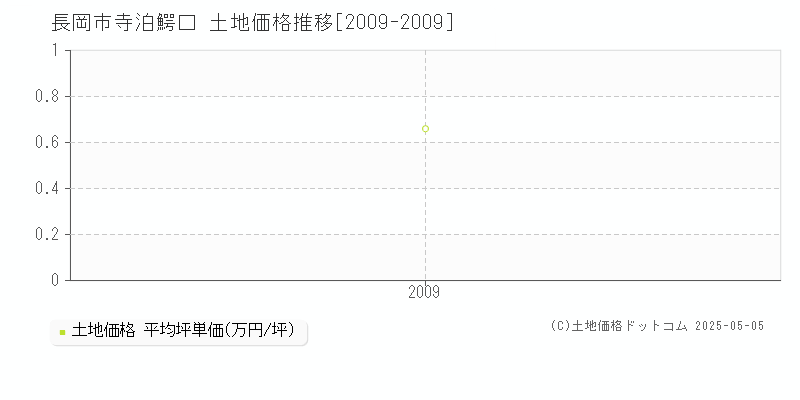 寺泊鰐口(長岡市)の土地価格推移グラフ(坪単価)[2009-2009年]