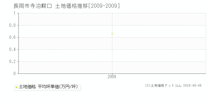 長岡市寺泊鰐口の土地価格推移グラフ 