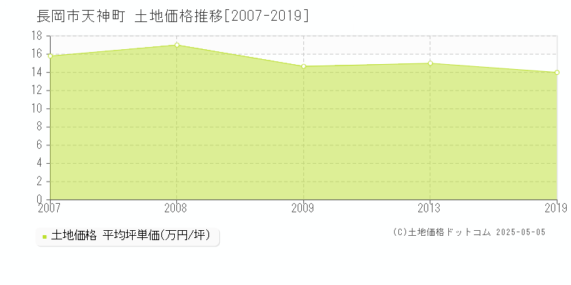 天神町(長岡市)の土地価格推移グラフ(坪単価)[2007-2019年]
