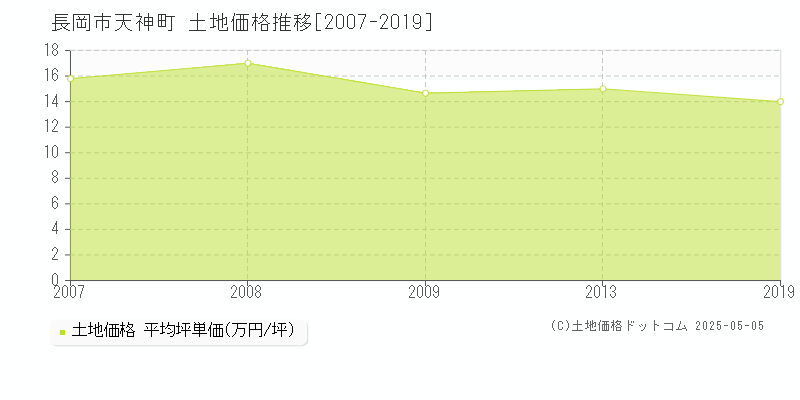 長岡市天神町の土地価格推移グラフ 