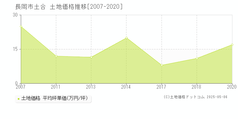 土合(長岡市)の土地価格推移グラフ(坪単価)[2007-2020年]