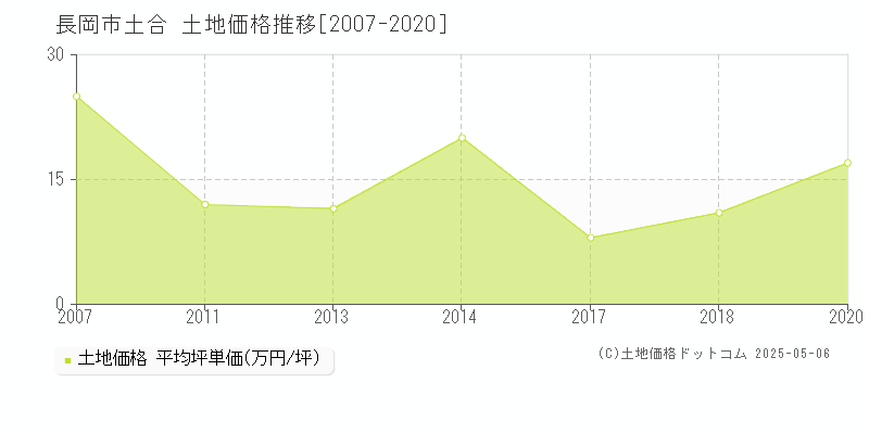 長岡市土合の土地価格推移グラフ 