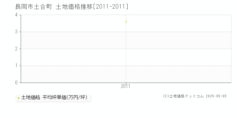 長岡市土合町の土地価格推移グラフ 