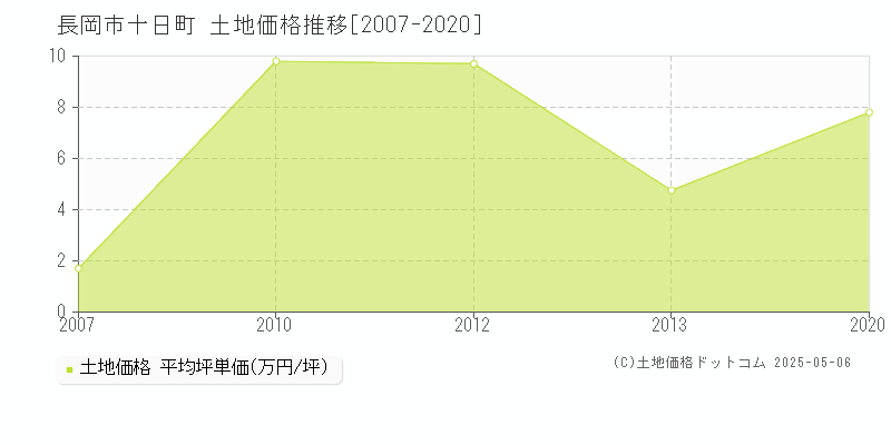 十日町(長岡市)の土地価格推移グラフ(坪単価)[2007-2020年]