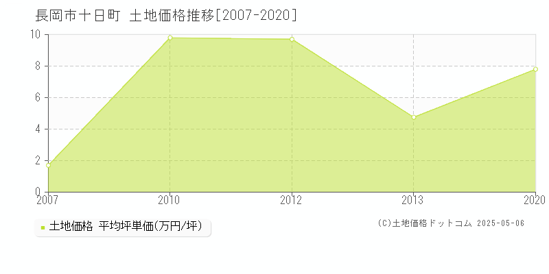 長岡市十日町の土地価格推移グラフ 