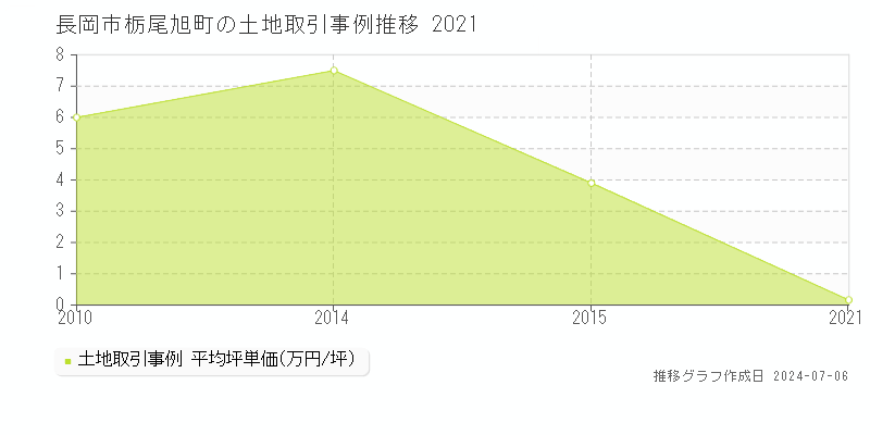 長岡市栃尾旭町の土地価格推移グラフ 