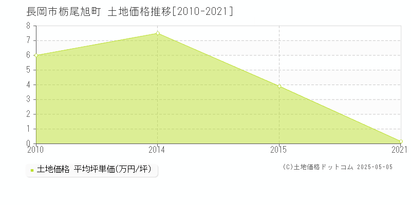 栃尾旭町(長岡市)の土地価格推移グラフ(坪単価)[2010-2021年]