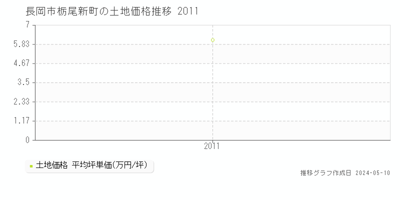 長岡市栃尾新町の土地価格推移グラフ 