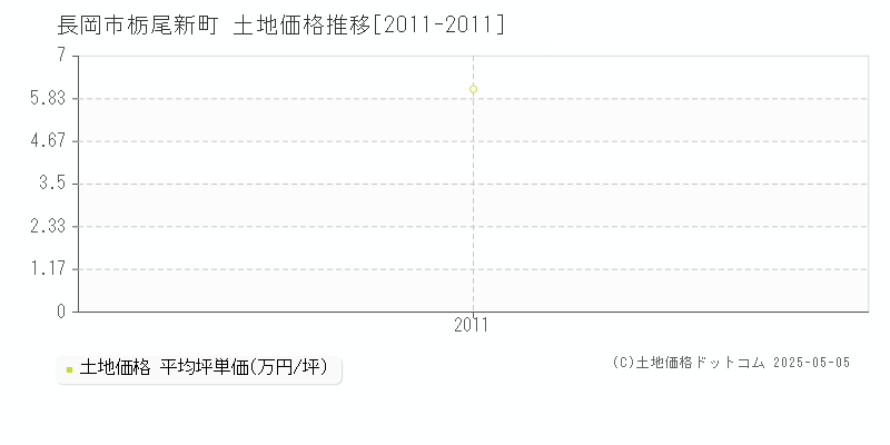 栃尾新町(長岡市)の土地価格推移グラフ(坪単価)[2011-2011年]