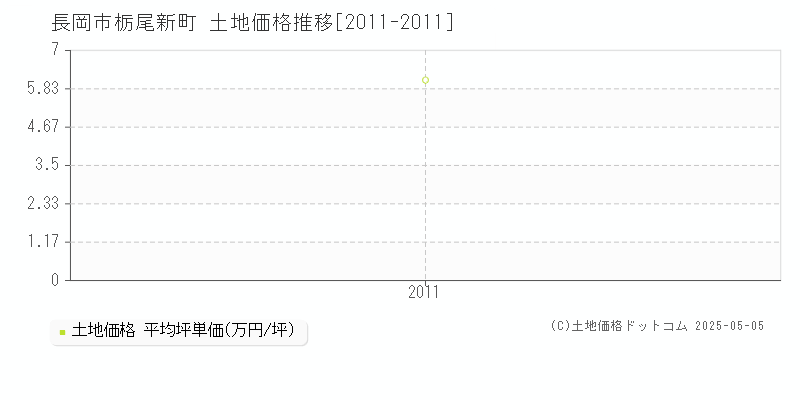 長岡市栃尾新町の土地価格推移グラフ 