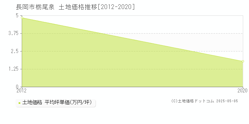 栃尾泉(長岡市)の土地価格推移グラフ(坪単価)[2012-2020年]