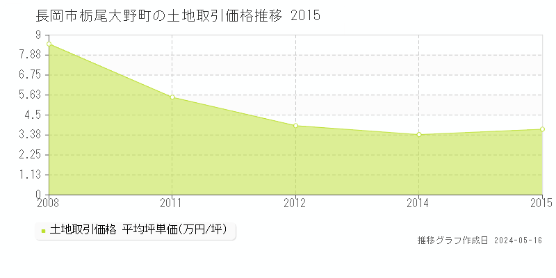 長岡市栃尾大野町の土地価格推移グラフ 