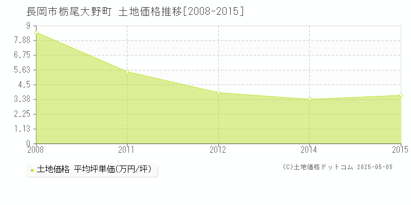 栃尾大野町(長岡市)の土地価格推移グラフ(坪単価)[2008-2015年]