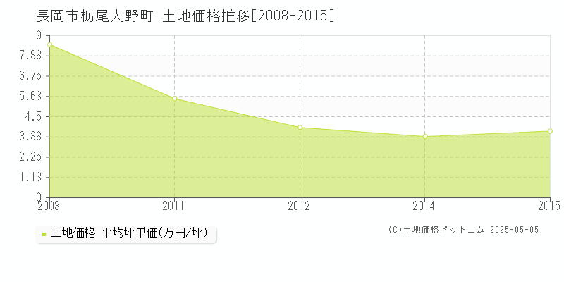 長岡市栃尾大野町の土地価格推移グラフ 