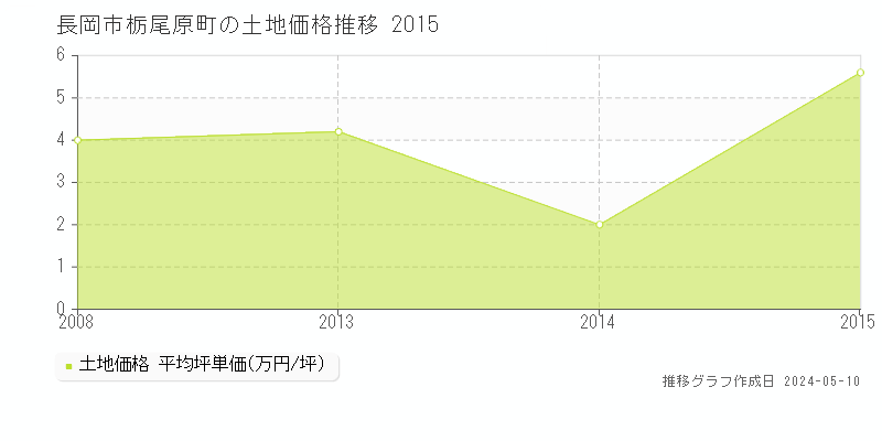 長岡市栃尾原町の土地価格推移グラフ 