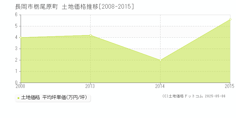 栃尾原町(長岡市)の土地価格推移グラフ(坪単価)[2008-2015年]
