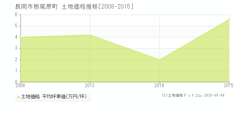 長岡市栃尾原町の土地価格推移グラフ 