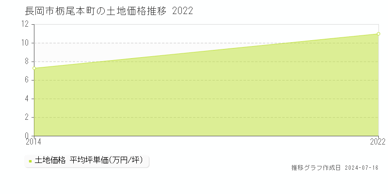 長岡市栃尾本町の土地価格推移グラフ 