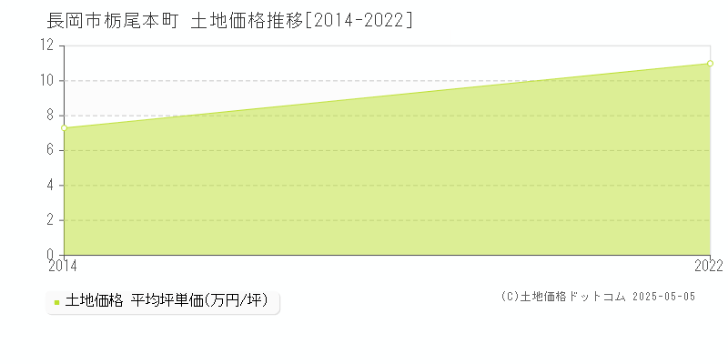 栃尾本町(長岡市)の土地価格推移グラフ(坪単価)[2014-2022年]