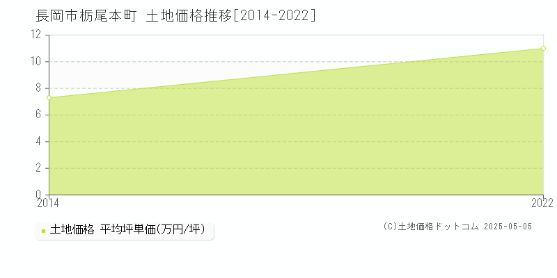 長岡市栃尾本町の土地価格推移グラフ 