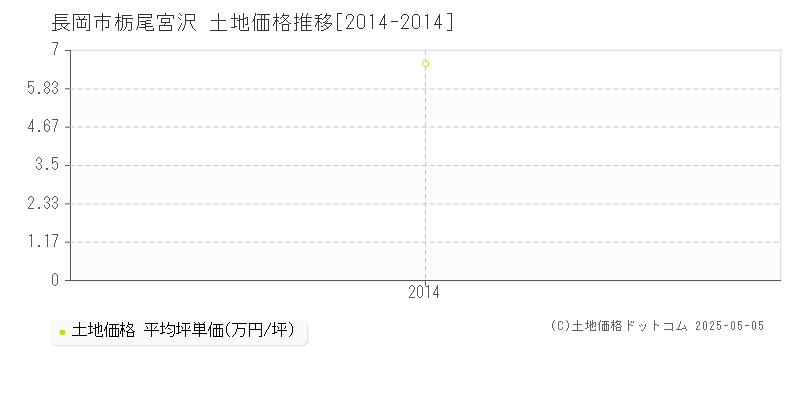 栃尾宮沢(長岡市)の土地価格推移グラフ(坪単価)[2014-2014年]