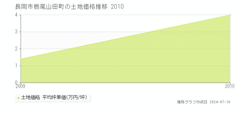 長岡市栃尾山田町の土地価格推移グラフ 