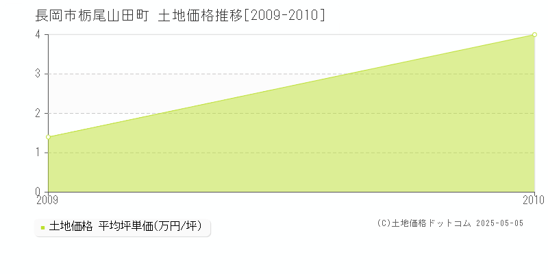 栃尾山田町(長岡市)の土地価格推移グラフ(坪単価)[2009-2010年]