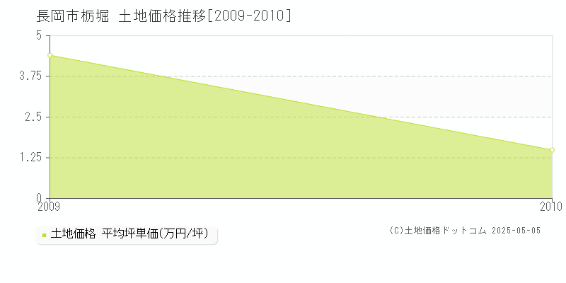 栃堀(長岡市)の土地価格推移グラフ(坪単価)[2009-2010年]
