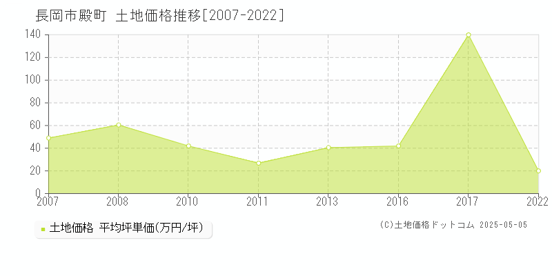 長岡市殿町の土地価格推移グラフ 