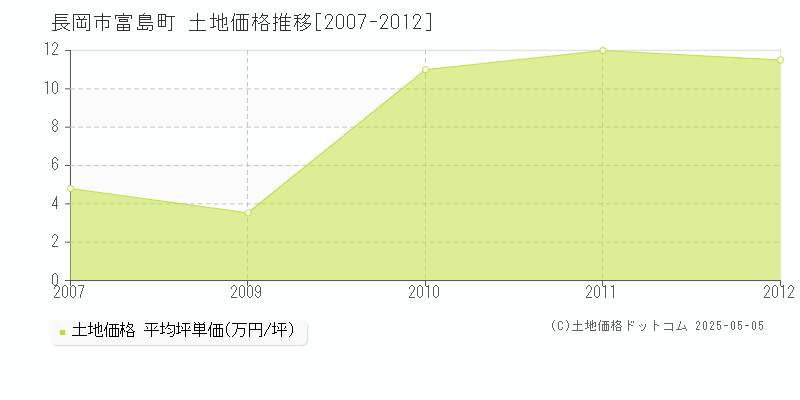 長岡市富島町の土地価格推移グラフ 