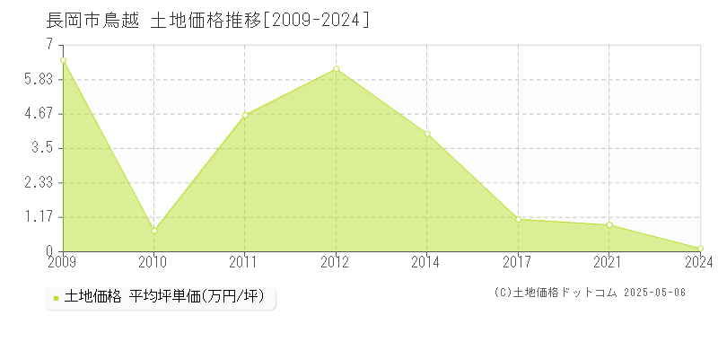 鳥越(長岡市)の土地価格推移グラフ(坪単価)[2009-2024年]
