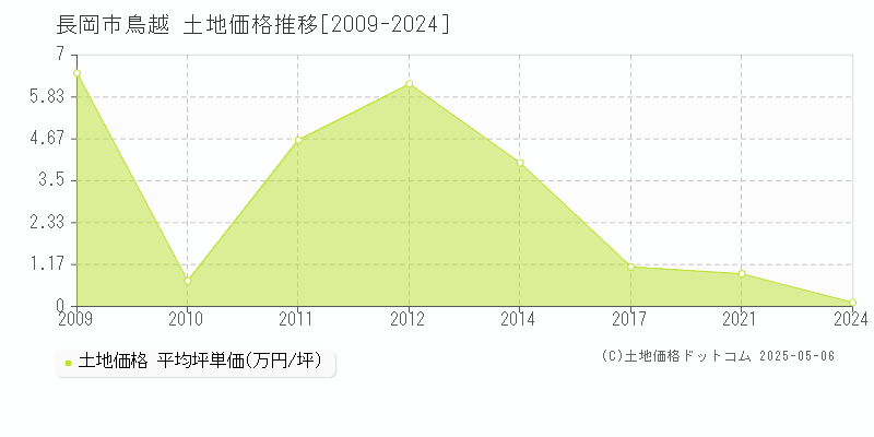 長岡市鳥越の土地価格推移グラフ 