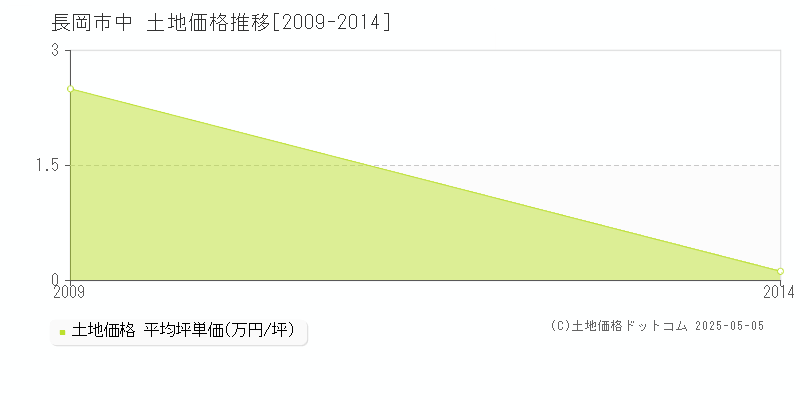 中(長岡市)の土地価格推移グラフ(坪単価)[2009-2014年]