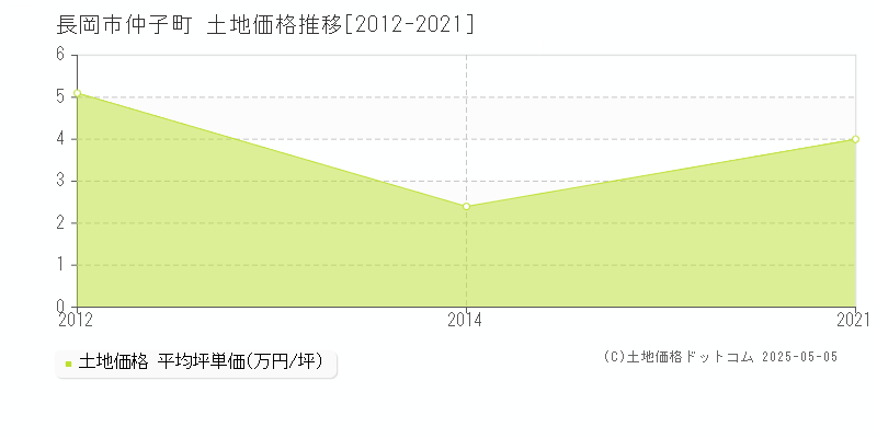 仲子町(長岡市)の土地価格推移グラフ(坪単価)[2012-2021年]