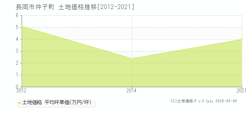 長岡市仲子町の土地価格推移グラフ 