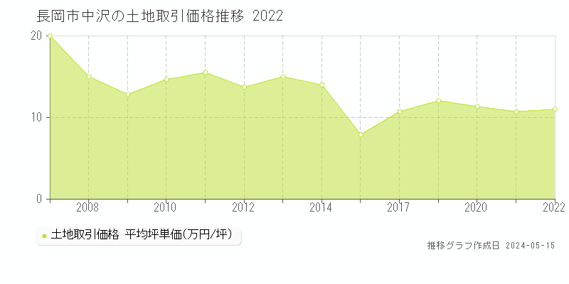 長岡市中沢の土地価格推移グラフ 