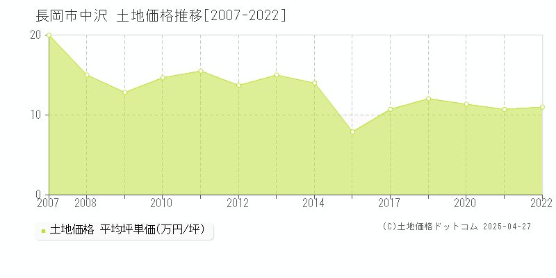 長岡市中沢の土地価格推移グラフ 