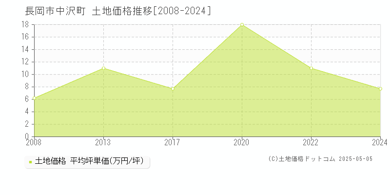 中沢町(長岡市)の土地価格推移グラフ(坪単価)[2008-2024年]