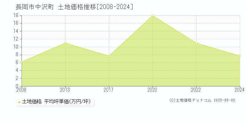 長岡市中沢町の土地価格推移グラフ 