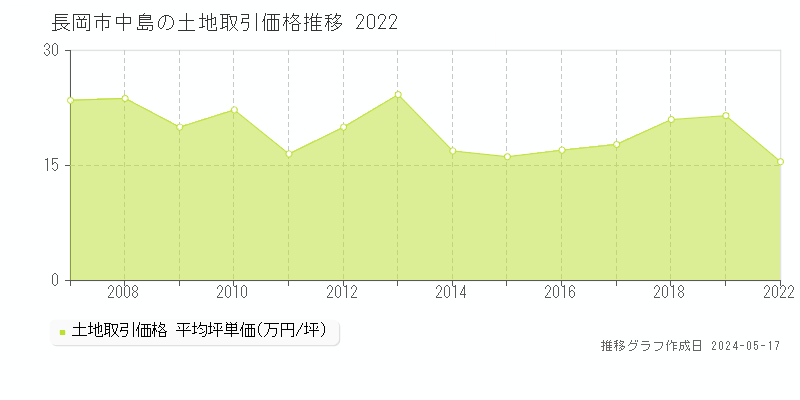 長岡市中島の土地価格推移グラフ 