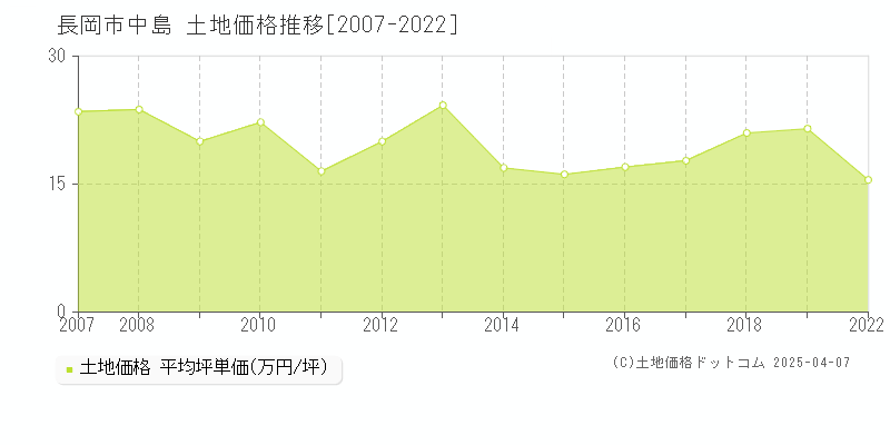 長岡市中島の土地価格推移グラフ 