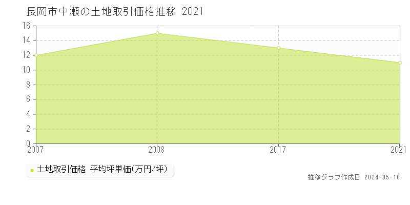 長岡市中瀬の土地価格推移グラフ 