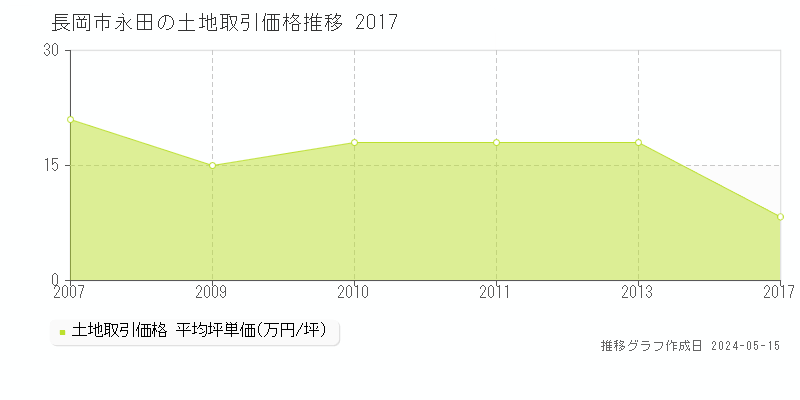 長岡市永田の土地価格推移グラフ 