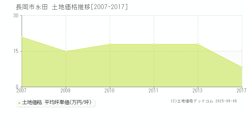 永田(長岡市)の土地価格推移グラフ(坪単価)[2007-2017年]