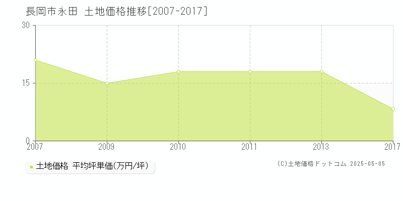 長岡市永田の土地価格推移グラフ 